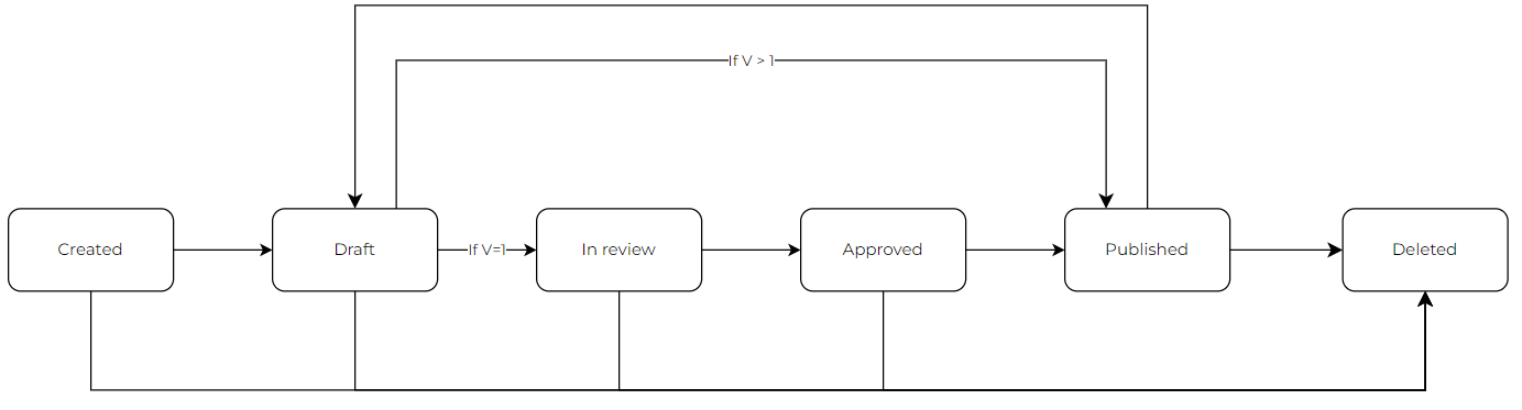 Building block lifecycle