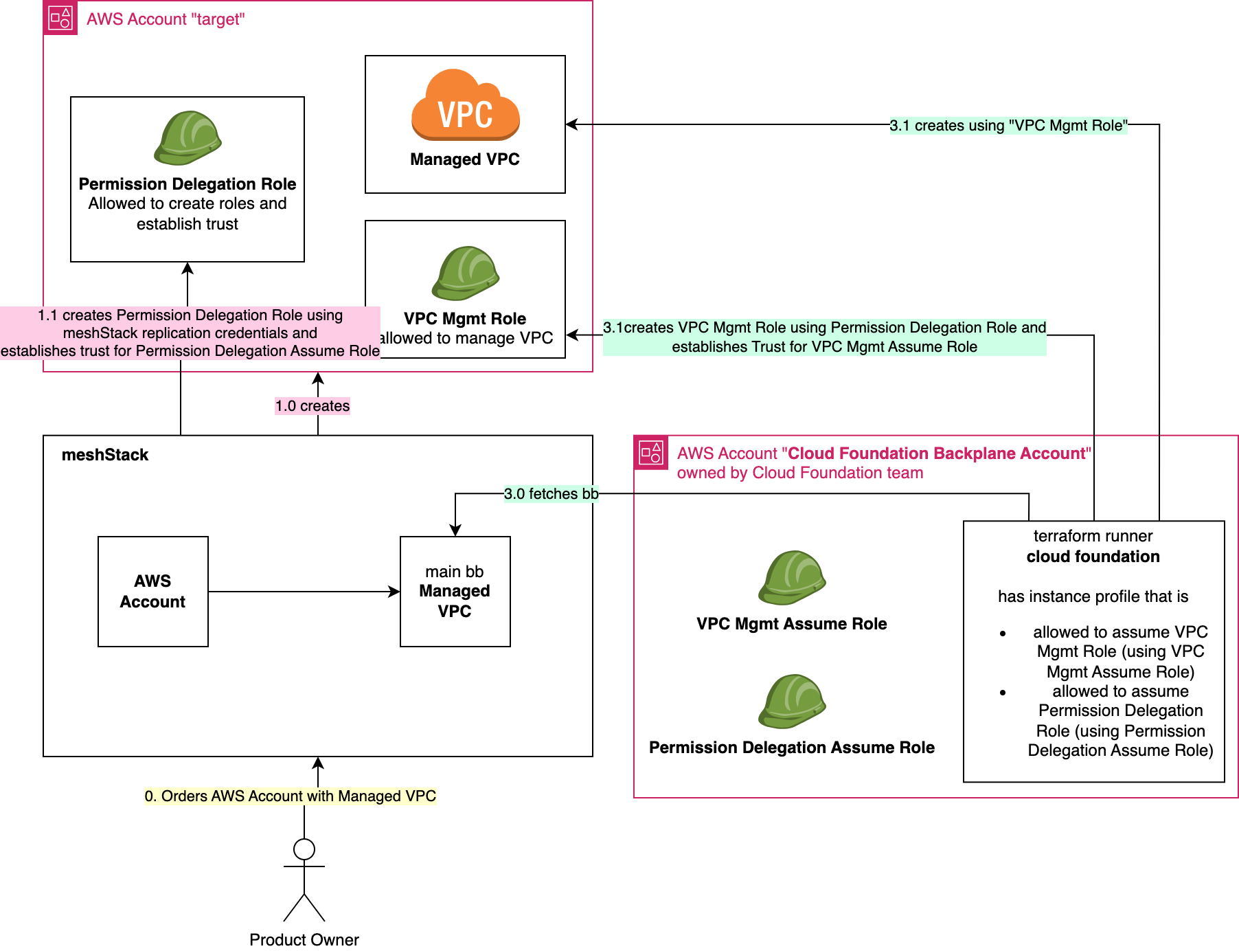 Reference Architecture for building block offered by platform team when no long lived secrets are allowed and the platform team has permission to establish trust
